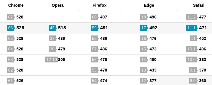 Browser HTML5 compatibility